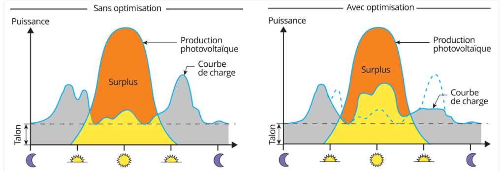 Graphique montrant le benefice de decaler ses consommations pendant la production photovoltaique