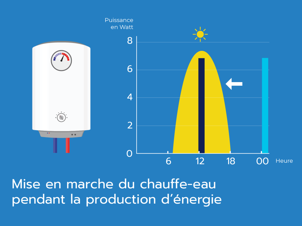 Decaler son declenchement de chauffe eau pendant la production solaire