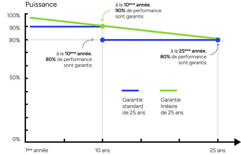 Duree de vie et baisse de production de panneau solaire