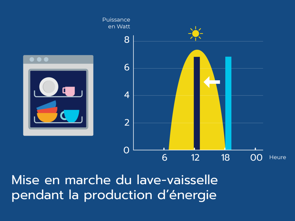 Decaler son utilisation du lave vaisselle lorsque sa production solaire est au maximum