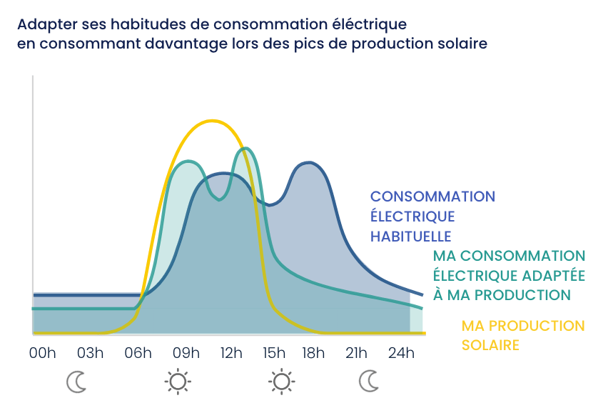 Courbe en cloche de production solaire photovoltaique