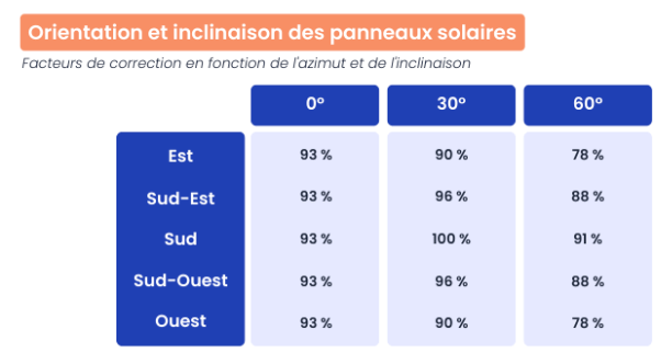 Tableau explicatif d'orientation et d'inclinaison de panneau solaire