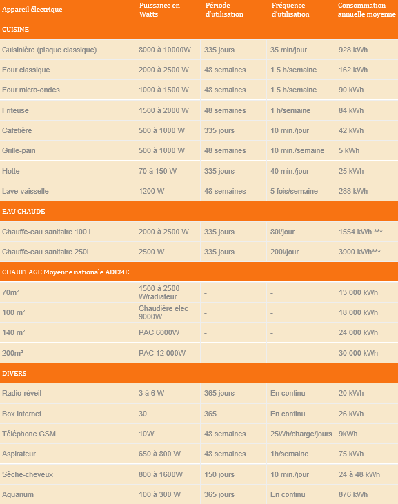 Tableau de consommation des appareils electriques en kWh