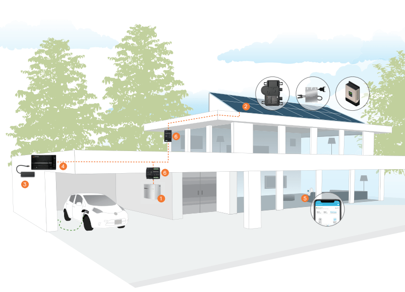 Environnement Enphase Energy
