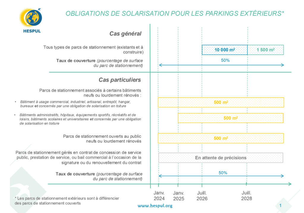 Obligation de solarisation des parkings
