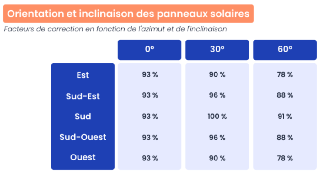 Orientation et inclinaison des panneaux solaires