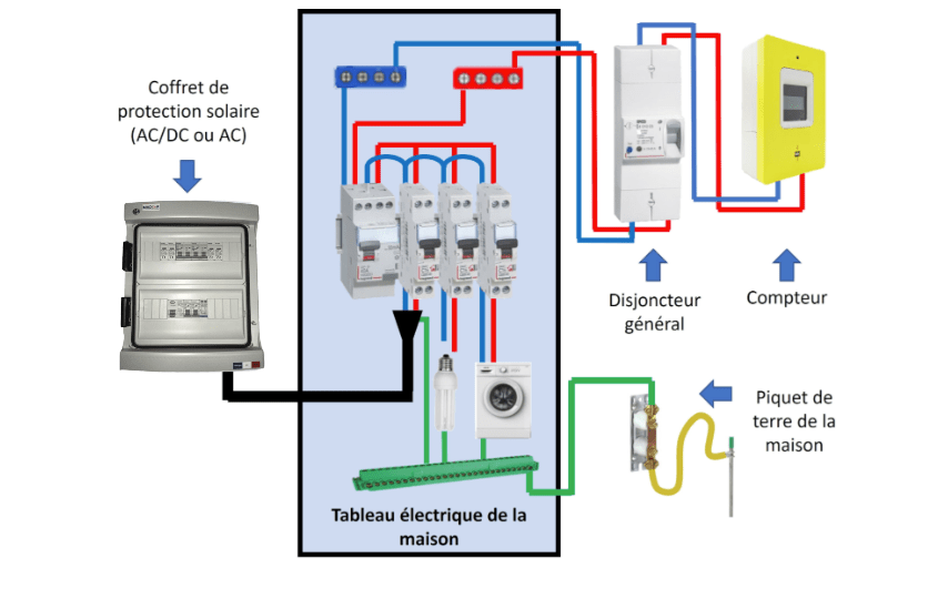 raccordement coffret acdc vers tableau electrique avec epart existant