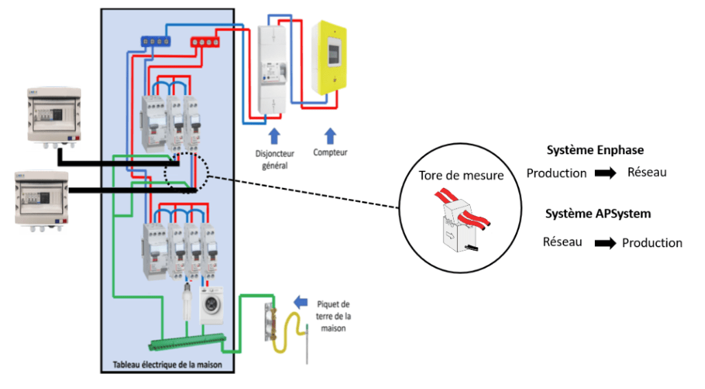 schema de raccordement coffret enphase vers tableau electrique