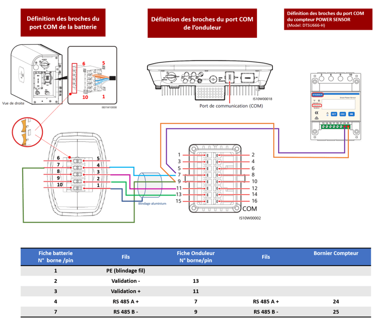 Raccordement COM onduleur Triphase Huawei sun2000