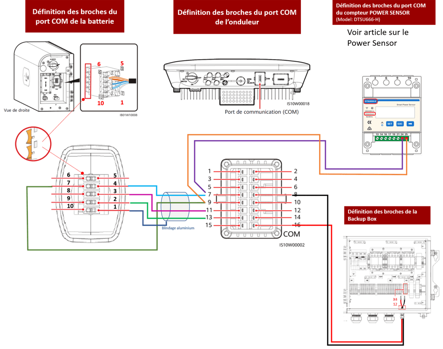 Raccordement de la COM de la Backup Box sur l'onduleur triphasé