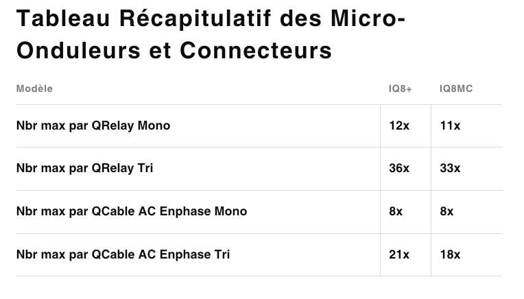 tableau recapitulatif des micro onduleurs enphase IQ8 et connecteurs